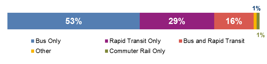FIGURE 4-3: Transit Alternatives to Hubway Trips by Mode (Walk Trips Excluded):  This chart shows the distribution of Open Trip Planner (OTP) alternative transit itineraries that were generated for Hubway member trips. Trip alternatives were categorized by the modes OTP included in the alternative itinerary.  If OTP generated a “walk-only” alternate itinerary for a trip, the trip was not included in this chart. 